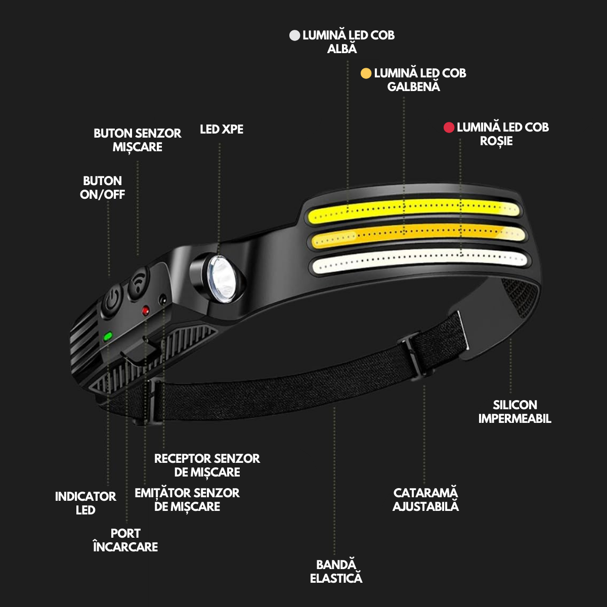Lanterna de Cap Profesionala, Senzor Miscare, 3 Benzi Led COB si XPE, 10 Moduri Iluminare, Lumina Rece/Calda/Rosie, Acumulator reincarcabil 1200mah, Rezistenta la Apa, easyCTRL®